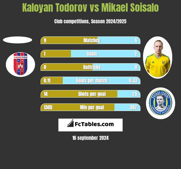 Kaloyan Todorov vs Mikael Soisalo h2h player stats