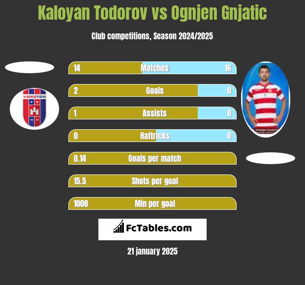 Kaloyan Todorov vs Ognjen Gnjatic h2h player stats