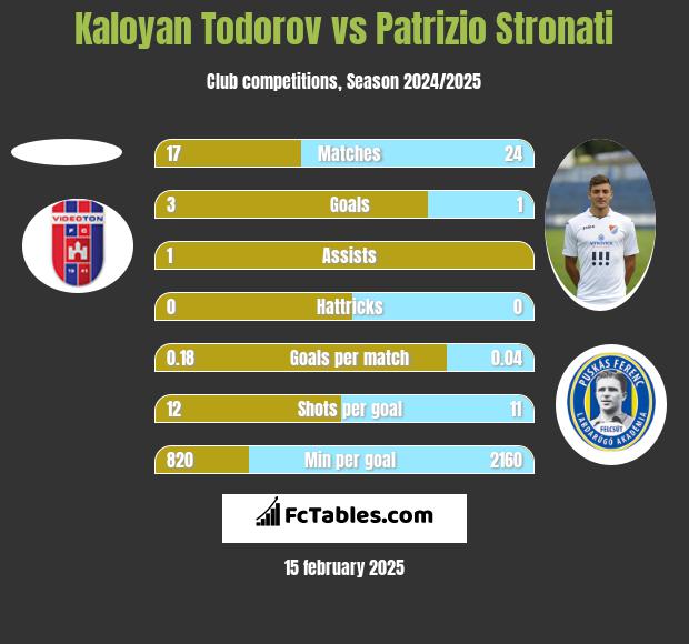 Kaloyan Todorov vs Patrizio Stronati h2h player stats