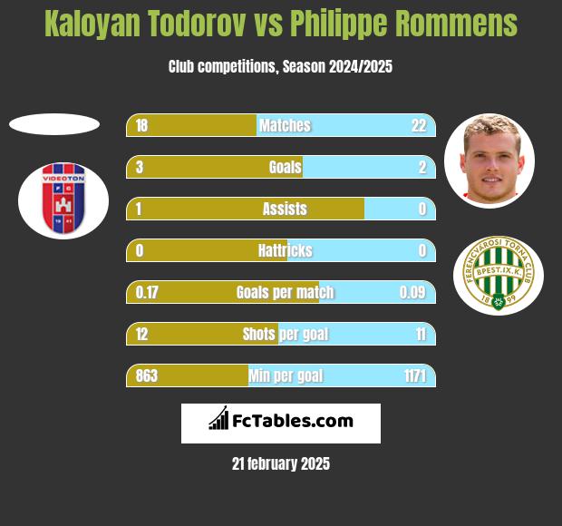 Kaloyan Todorov vs Philippe Rommens h2h player stats