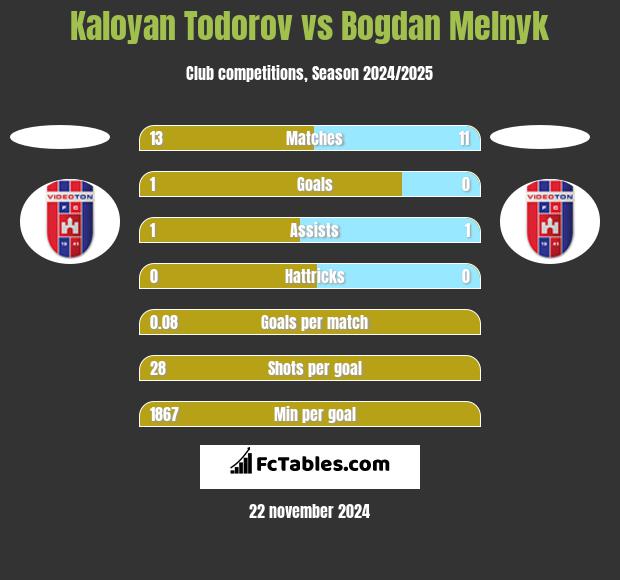 Kaloyan Todorov vs Bogdan Melnyk h2h player stats