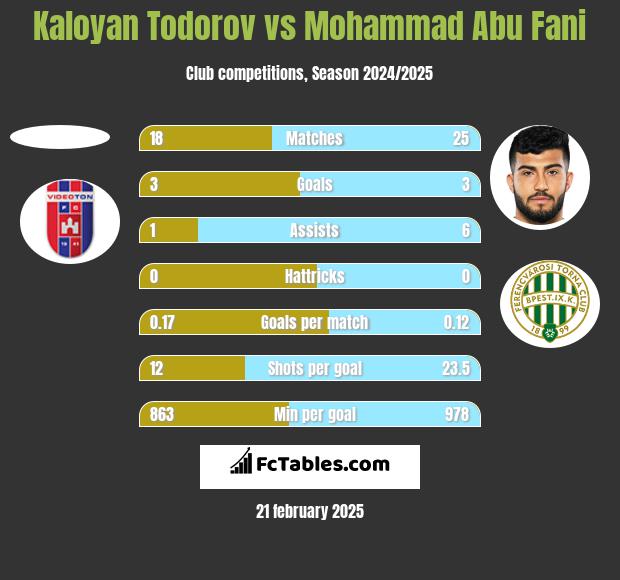 Kaloyan Todorov vs Mohammad Abu Fani h2h player stats