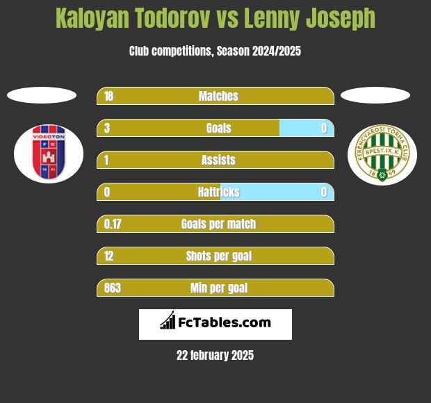 Kaloyan Todorov vs Lenny Joseph h2h player stats