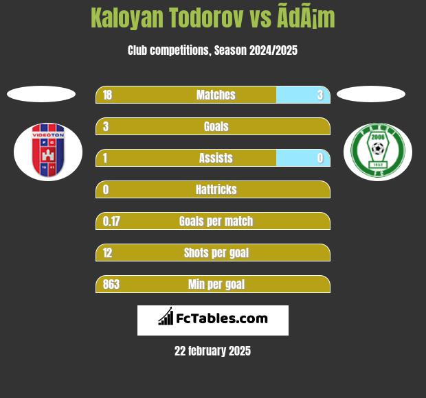 Kaloyan Todorov vs ÃdÃ¡m h2h player stats