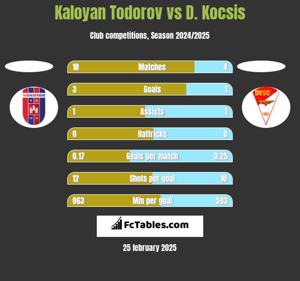 Kaloyan Todorov vs D. Kocsis h2h player stats