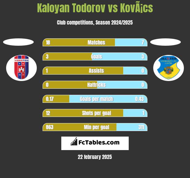 Kaloyan Todorov vs KovÃ¡cs h2h player stats