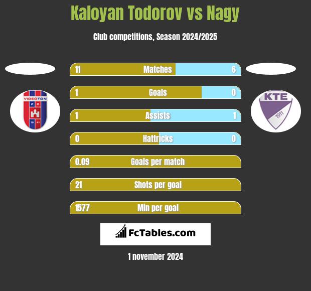 Kaloyan Todorov vs Nagy h2h player stats