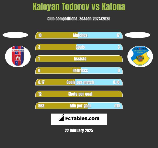 Kaloyan Todorov vs Katona h2h player stats