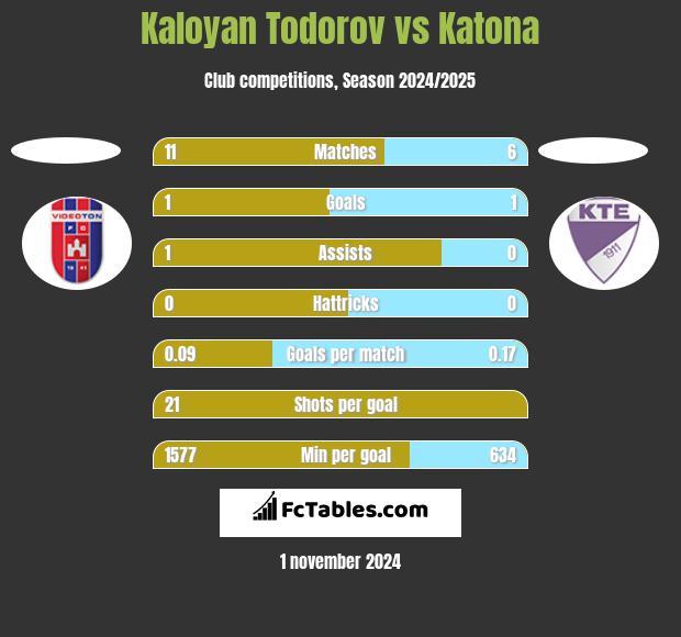 Kaloyan Todorov vs Katona h2h player stats