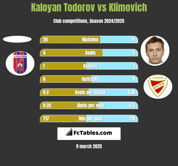 Kaloyan Todorov vs Klimovich h2h player stats