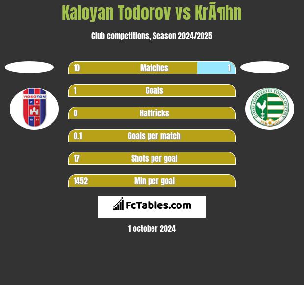 Kaloyan Todorov vs KrÃ¶hn h2h player stats