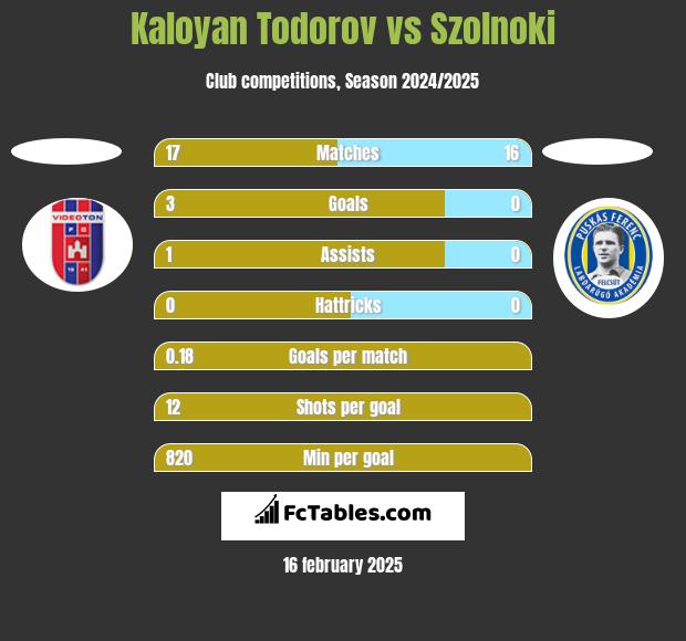 Kaloyan Todorov vs Szolnoki h2h player stats