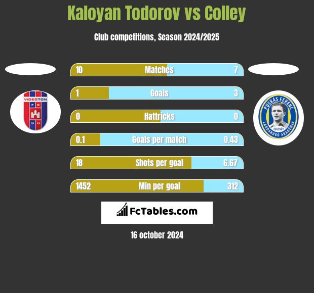 Kaloyan Todorov vs Colley h2h player stats