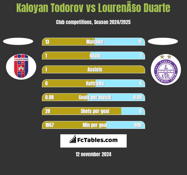 Kaloyan Todorov vs LourenÃ§o Duarte h2h player stats