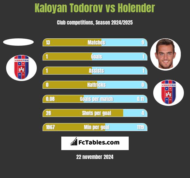 Kaloyan Todorov vs Holender h2h player stats