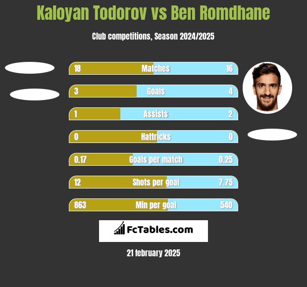 Kaloyan Todorov vs Ben Romdhane h2h player stats