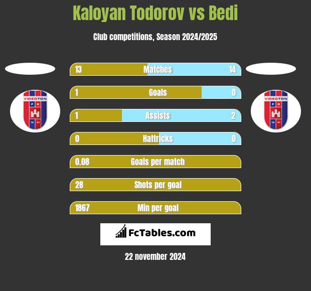 Kaloyan Todorov vs Bedi h2h player stats