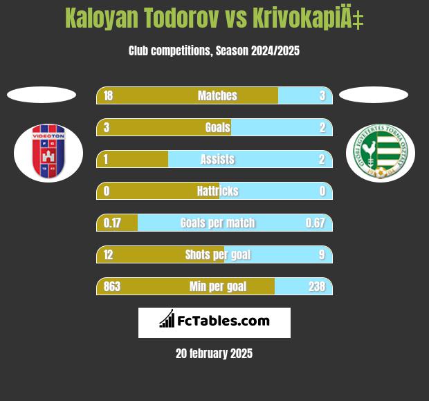 Kaloyan Todorov vs KrivokapiÄ‡ h2h player stats