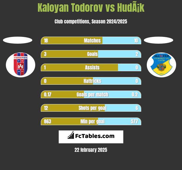 Kaloyan Todorov vs HudÃ¡k h2h player stats