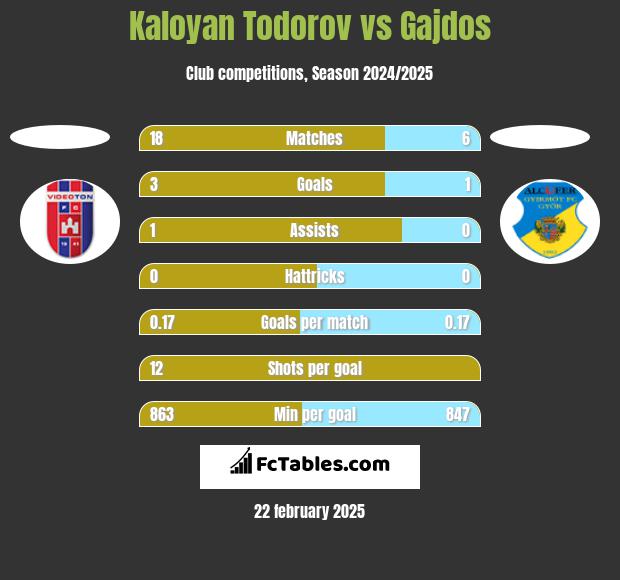 Kaloyan Todorov vs Gajdos h2h player stats