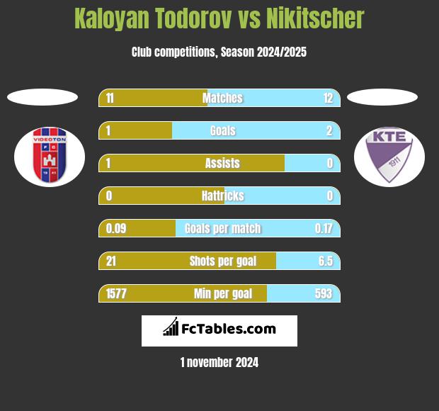 Kaloyan Todorov vs Nikitscher h2h player stats