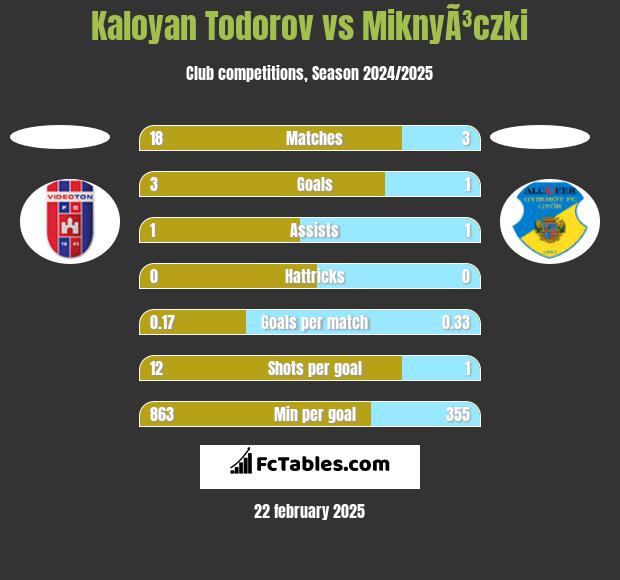 Kaloyan Todorov vs MiknyÃ³czki h2h player stats