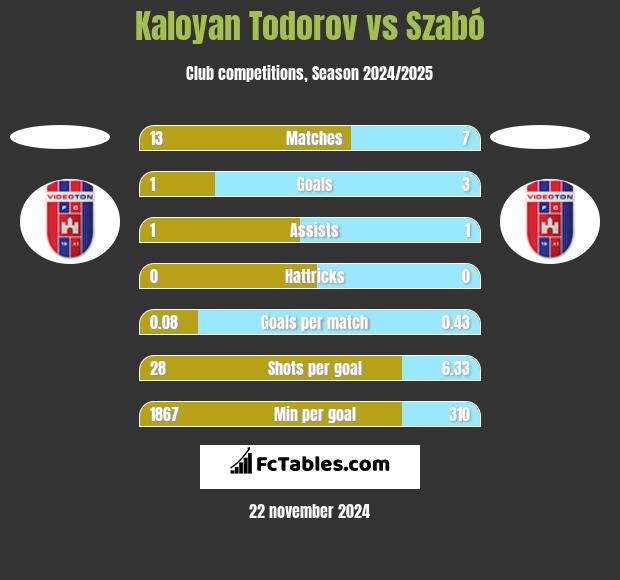 Kaloyan Todorov vs Szabó h2h player stats