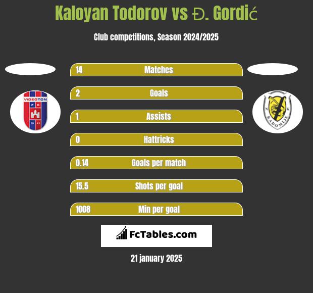 Kaloyan Todorov vs Đ. Gordić h2h player stats