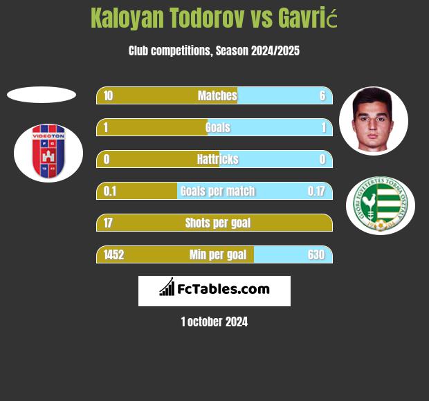 Kaloyan Todorov vs Gavrić h2h player stats