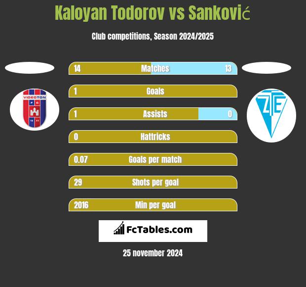 Kaloyan Todorov vs Sanković h2h player stats