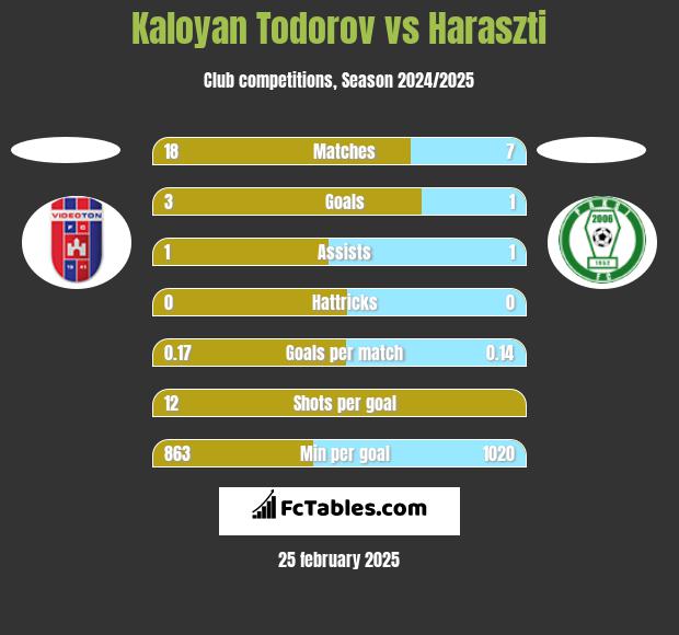 Kaloyan Todorov vs Haraszti h2h player stats