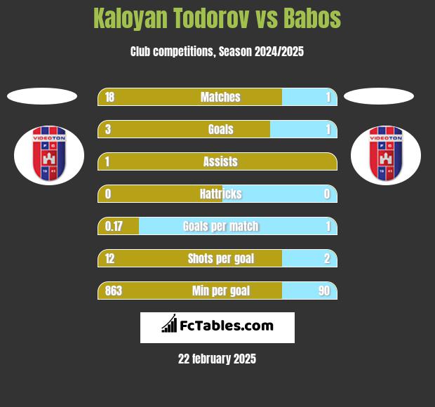 Kaloyan Todorov vs Babos h2h player stats