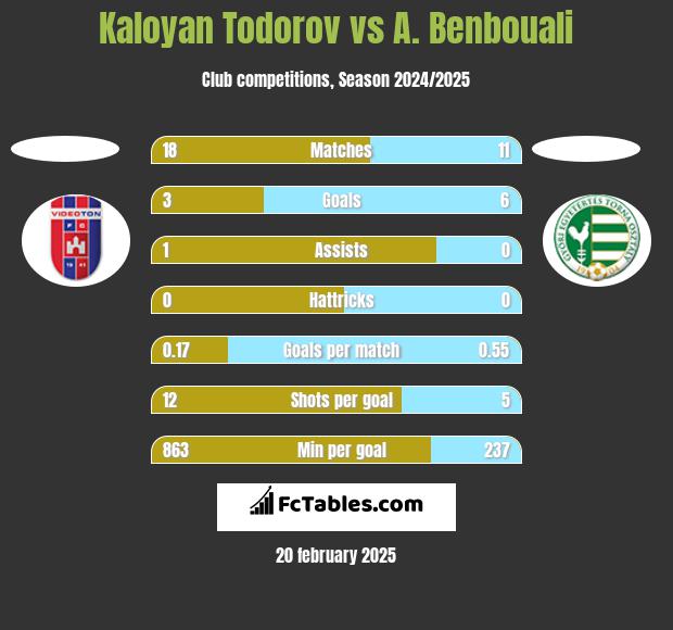 Kaloyan Todorov vs A. Benbouali h2h player stats