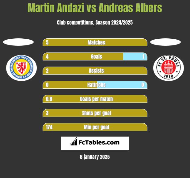 Martin Andazi vs Andreas Albers h2h player stats