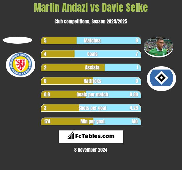 Martin Andazi vs Davie Selke h2h player stats