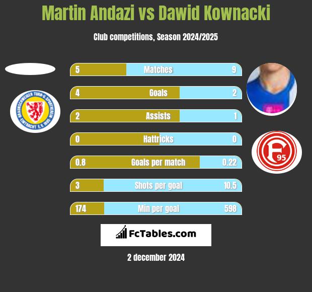 Martin Andazi vs Dawid Kownacki h2h player stats