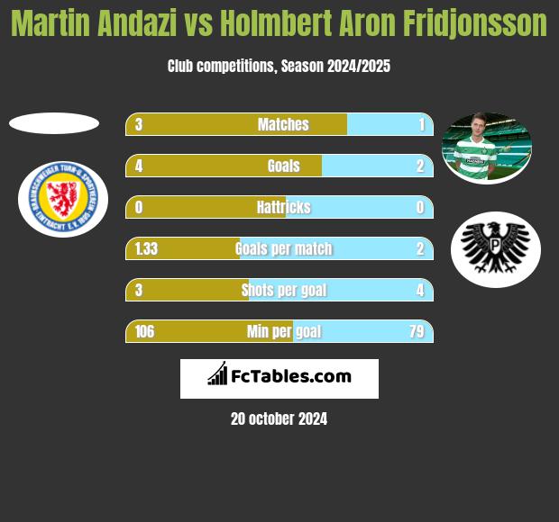 Martin Andazi vs Holmbert Aron Fridjonsson h2h player stats