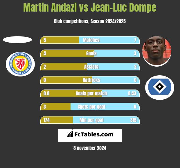 Martin Andazi vs Jean-Luc Dompe h2h player stats