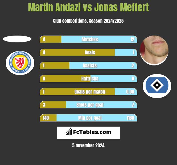 Martin Andazi vs Jonas Meffert h2h player stats