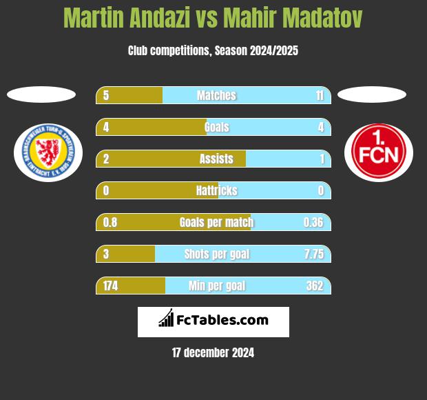 Martin Andazi vs Mahir Madatov h2h player stats