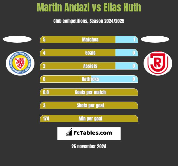 Martin Andazi vs Elias Huth h2h player stats