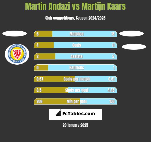 Martin Andazi vs Martijn Kaars h2h player stats