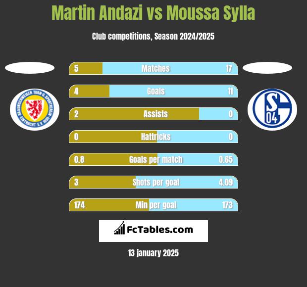 Martin Andazi vs Moussa Sylla h2h player stats