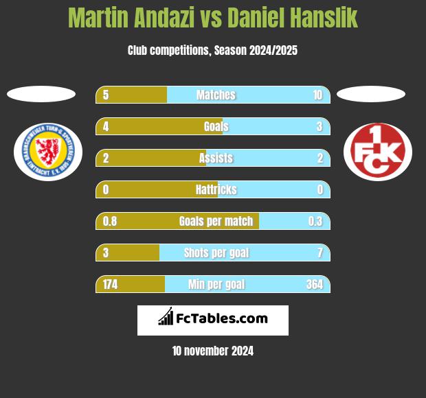 Martin Andazi vs Daniel Hanslik h2h player stats