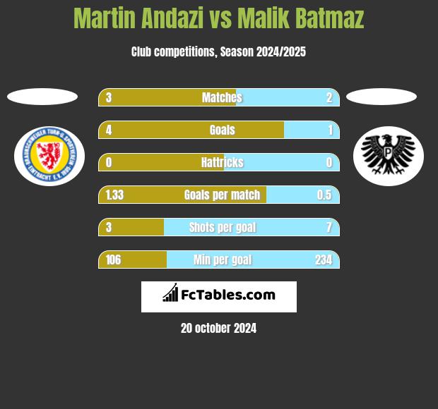 Martin Andazi vs Malik Batmaz h2h player stats