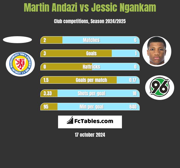 Martin Andazi vs Jessic Ngankam h2h player stats