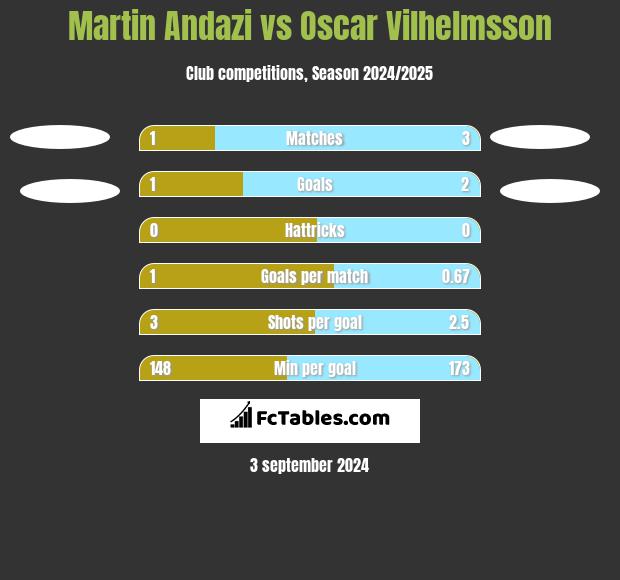 Martin Andazi vs Oscar Vilhelmsson h2h player stats