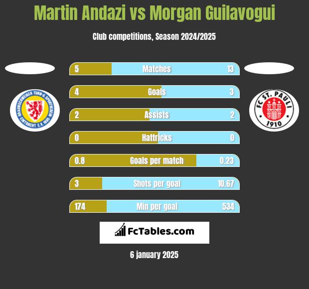 Martin Andazi vs Morgan Guilavogui h2h player stats