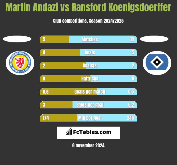 Martin Andazi vs Ransford Koenigsdoerffer h2h player stats