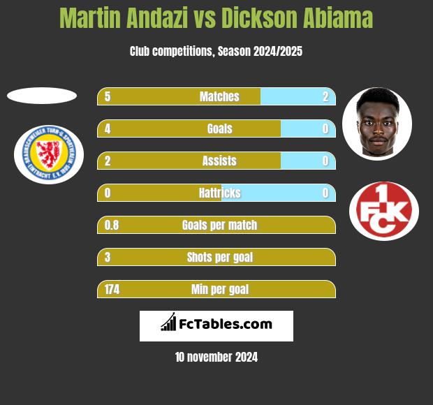 Martin Andazi vs Dickson Abiama h2h player stats